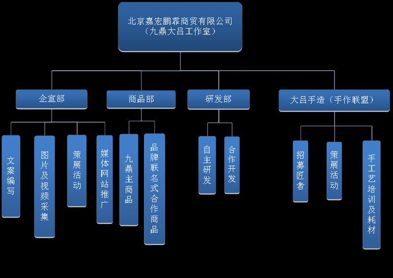 走近我们 组织架构 组织架构 honor 2020 九鼎大吕工作室 版权所有